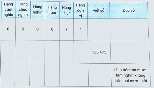 Bài 10. Số có sáu chữ số. Số 1 000 000 (tiết 1) trang 29 Vở thực hành Toán 4 0 1