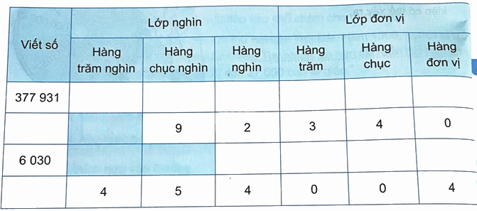 Bài 11. Hàng và lớp (tiết 1) trang 32 Vở thực hành Toán 4 1