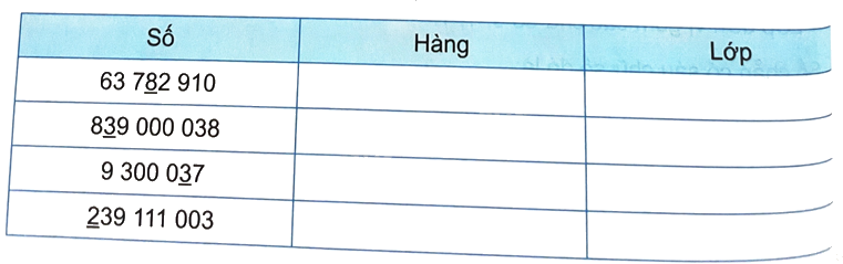 Bài 12. Các số trong phạm vi lớp triệu (tiết 1) trang 36 Vở thực hành Toán 4 3 1
