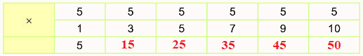 Bài 40. Bảng nhân 5 0 2