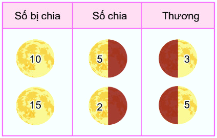 Bài 42. Số bị chia, số chia, thương 5 1
