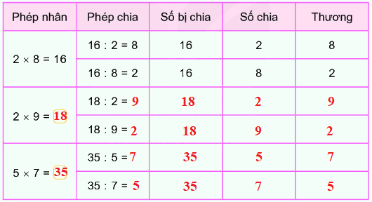 Bài 42. Số bị chia, số chia, thương 8