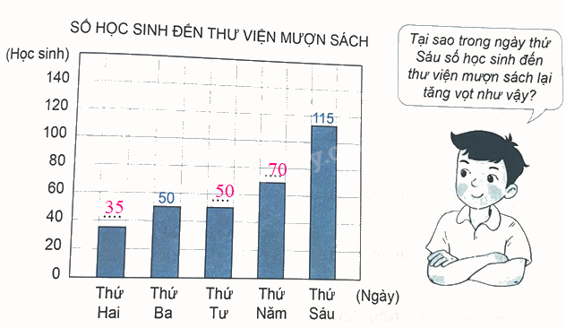 Bài 50: Biểu đồ cột (tiết 1) trang 38 Vở thực hành Toán 4 4