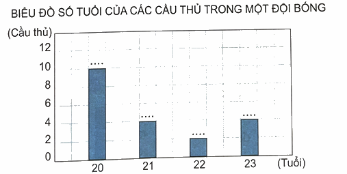 Bài 50: Biểu đồ cột (tiết 1) trang 38 Vở thực hành Toán 4 5
