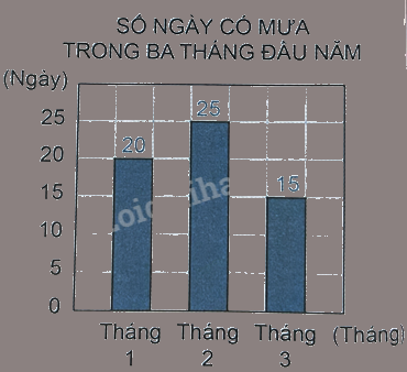 Bài 50: Biểu đồ cột (tiết 2) trang 40 Vở thực hành Toán 4 0 1