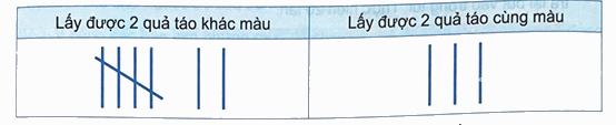 Bài 51: Số lần xuất hiện của một sự kiện (tiết 1) trang 42 Vở thực hành Toán 4 2 1