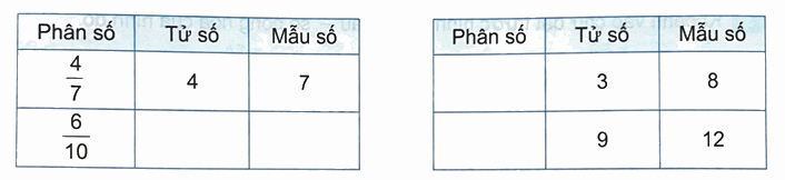 Bài 53: Khái niệm phân số (tiết 1) trang 47 Vở thực hành Toán 4 1 1