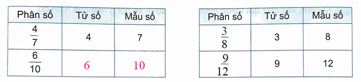 Bài 53: Khái niệm phân số (tiết 1) trang 47 Vở thực hành Toán 4 1 2