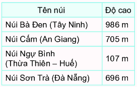 Bài 62. Phép trừ (có nhớ) trong phạm vi 1000 28