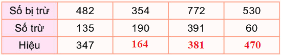 Bài 62. Phép trừ (có nhớ) trong phạm vi 1000 7