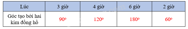 Bài 7. Đo góc, đơn vị đo góc (tiết 2) trang 22 Vở thực hành Toán 4 2 3