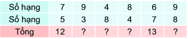Bài 8: Bảng cộng (qua 10) 4