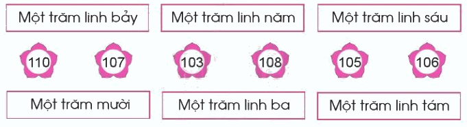 Các số trong phạm vi 1000 9