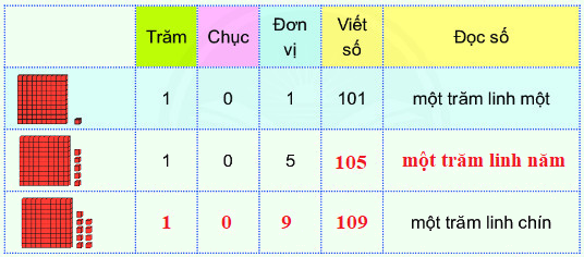 Các số từ 101 đến 110 0 2