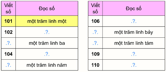 Các số từ 101 đến 110 1 1