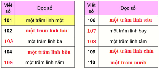 Các số từ 101 đến 110 1 2