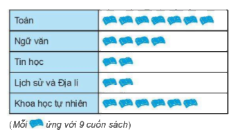 Dạng 2. Bảng dữ liệu. Biểu đồ tranh Chủ đề 11 Ôn hè Toán 6 1 1