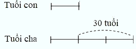 Dạng 2: Cho biết hiệu và tỉ số tuổi của hai người - Toán nâng cao lớp 5 2