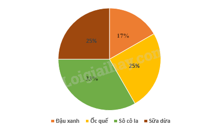 Đề cương ôn tập học kì 2 Toán 7 - Cánh diều 5