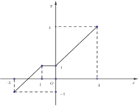 Đề kiểm tra học kì 2 Toán 10 - Đề số 3 - Kết nối tri thức 0 1