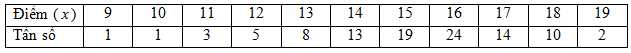Đề kiểm tra học kì 2 Toán 10 - Đề số 4 - Cánh diều 0 1