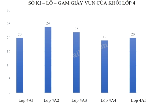 Đề kiểm tra học kì 2 Toán 4 Kết nối tri thức - Đề số 2 1 4