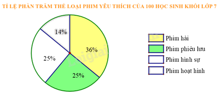 Đề thi giữa kì 2 Toán 7 Cánh diều - Đề số 8 0 8