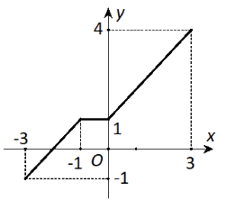 Đề thi học kì 1 Toán 10 Cánh diều - Đề số 1 0 1