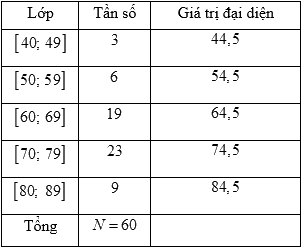 Đề thi học kì 1 Toán 10 Chân trời sáng tạo - Đề số 5 1 9