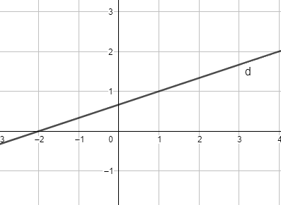 Đề thi học kì 1 Toán 10 Chân trời sáng tạo - Đề số 5 5