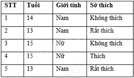 Đề thi học kì 1 Toán 7 Chân trời sáng tạo - Đề số 14 1 10