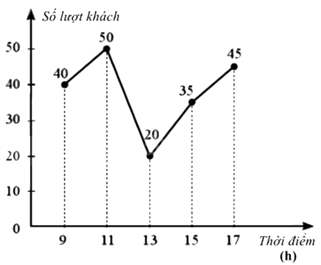 Đề thi học kì 1 Toán 7 Kết nối tri thức - Đề số 18 1 4