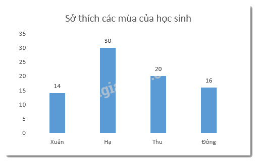 Đề thi học kì 2 Toán 6 - Đề số 5 - Kết nối tri thức 3