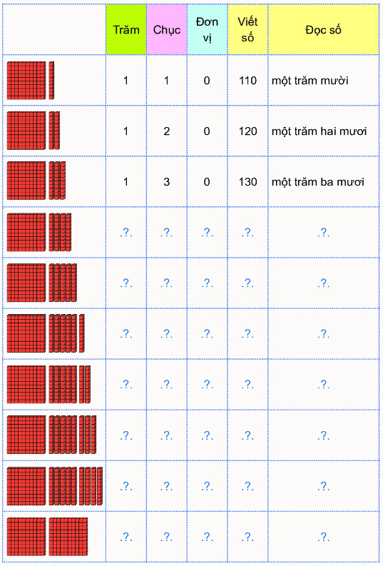 Đơn vị, chục, trăm, nghìn 3 1