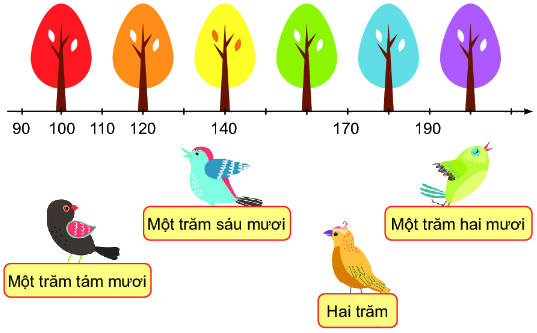 Đơn vị, chục, trăm, nghìn 4 1