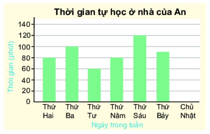 Giải bài 1 (9.11) trang 73 vở thực hành Toán 6 1