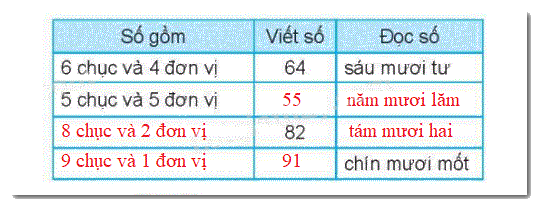 Giải bài 1: Ôn tập các số đến 100 (tiết 1) trang 5, 6 vở bài tập môn Toán 2 - Kết nối tri thức với cuộc sống 2 2