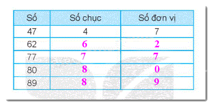 Giải bài 1: Ôn tập các số đến 100 (tiết 2) trang 6, 7 vở bài tập Toán 2 - Kết nối tri thức với cuộc sống 2 2