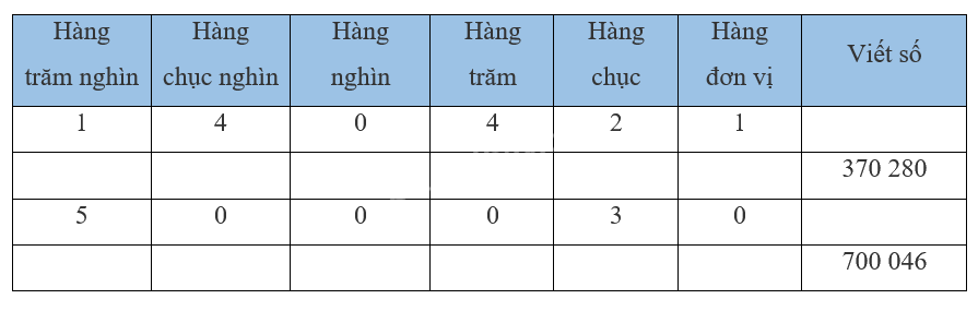 Giải bài 10: Số có sáu chữ số. Số 1 000 000 (tiết 1) trang 36, 37 vở bài tập Toán 4 - Kết nối tri thức với cuộc sống 1