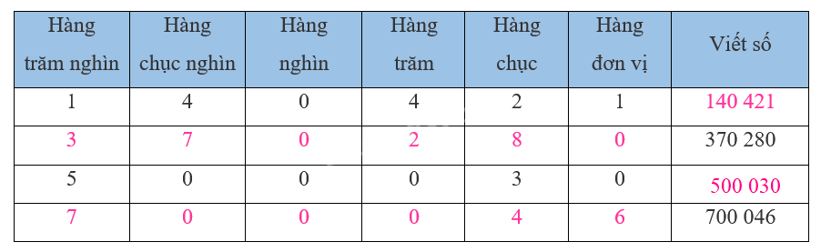 Giải bài 10: Số có sáu chữ số. Số 1 000 000 (tiết 1) trang 36, 37 vở bài tập Toán 4 - Kết nối tri thức với cuộc sống 2