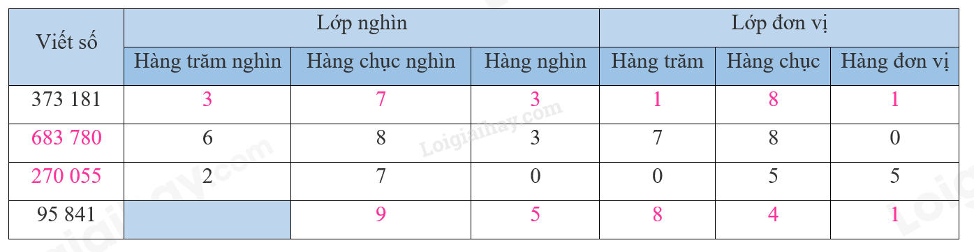 Giải bài 11: Hàng và lớp (tiết 1) trang 39, 40 vở bài tập Toán 4 - Kết nối tri thức với cuộc sống 0 2