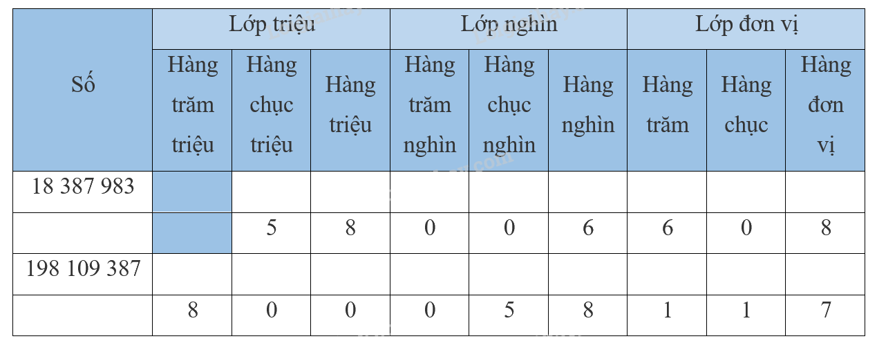 Giải bài 12: Các số trong phạm vi lớp triệu (tiết 2) trang 44, 45 vở bài tập Toán 4 - Kết nối tri thức với cuộc sống 1 1