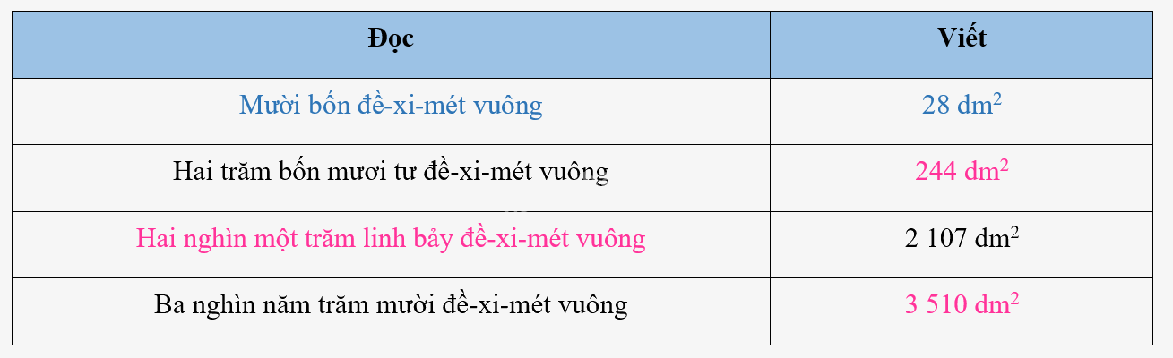 Giải bài 18: Đề-xi-mét vuông, mét vuông, mi-li-mét vuông (tiết 1) trang 60 vở bài tập Toán 4 - Kết nối tri thức với cuộc sống 0 2