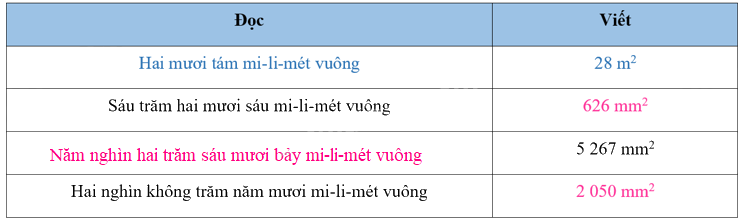 Giải bài 18: Đề-xi-mét vuông, mét vuông, mi-li-mét vuông (tiết 3) trang 62 vở bài tập Toán 4 - Kết nối tri thức với cuộc sống 0 2