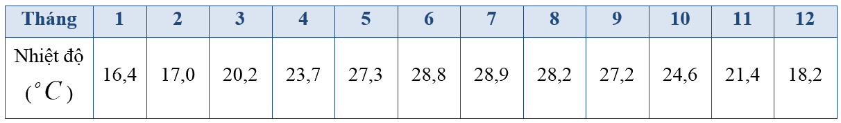Giải bài 3 trang 34 SGK Toán 10 tập 2 – Cánh diều 1