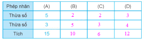 Giải bài 38: Thừa số, tích (tiết 1) Vở bài tập toán 2 - Kết nối tri thức với cuộc sống 1 4