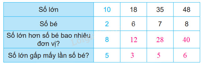 Giải bài 39: So sánh số lớn gấp mấy lần số bé (tiết 2) trang 99 vở bài tập Toán 3 - Kết nối tri thức với cuộc sống 0 2