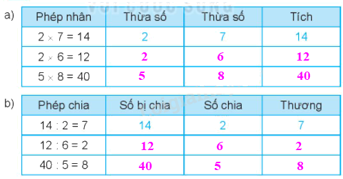 Giải bài 42: Số bị chia, số chia, thương (tiết 2) Vở bài tập toán 2 - Kết nối tri thức với cuộc sống 0 2