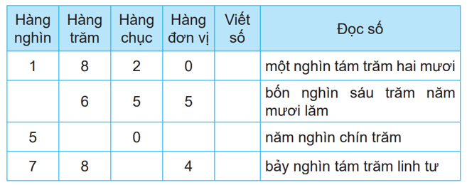 Giải bài 45: Các số có bốn chữ số. Số 10 000 (tiết 1) trang 3 vở bài tập Toán 3 - Kết nối tri thức với cuộc sống 2 1