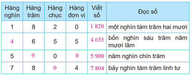 Giải bài 45: Các số có bốn chữ số. Số 10 000 (tiết 1) trang 3 vở bài tập Toán 3 - Kết nối tri thức với cuộc sống 2 2